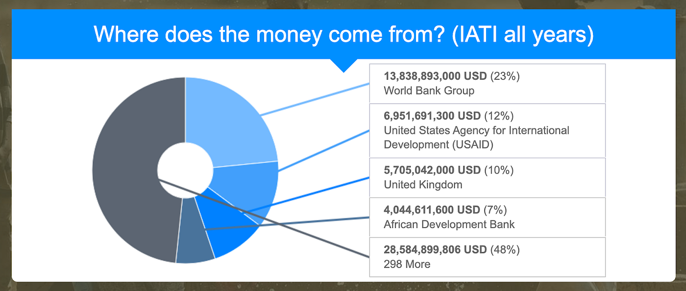dpreview_visualisation_showing_where_money_has_come_from.png